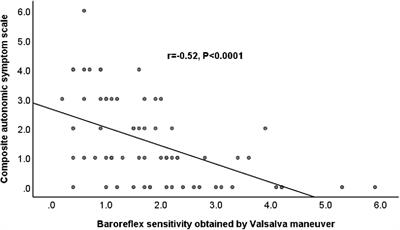 Effectiveness of Different Methods for Baroreflex Sensitivity Assessment in Determining the Severity of Cardiovascular Autonomic Neuropathy in Patients With Parkinson’s Disease